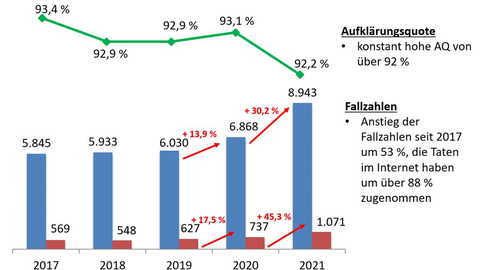 Bedrohungen, Kriminalstatistik 2021