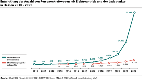 Grafik zur Entwicklung der Anzahl von Personenkraftwagen mit Elektroantrieb