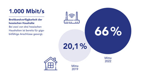 Grafik: Mitte 2019 waren nur 20,1 Prozent der hessieschen Haushalte mit gigabitfähigen Anschlüssen versorgt, Mitte 2022 sind es bereits 66 Prozent.